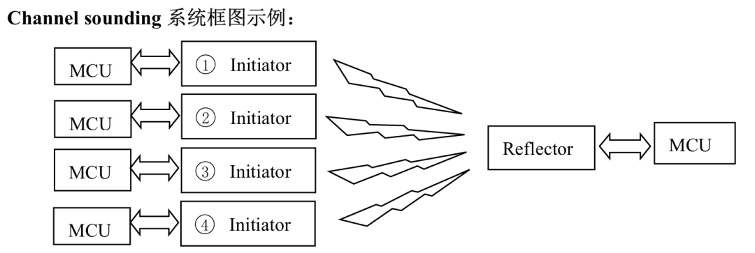 How to Achieve Centimeter-Level Distance Measurement Accuracy with Hoperf BLE 6.0 Module HM-BT2401DA?