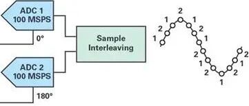 What Does a DAC Sampling Rate of Up to 12 GSPS Mean?