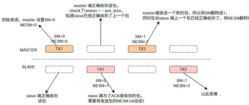 Comparison of BLE and WiFi Retransmission Mechanisms