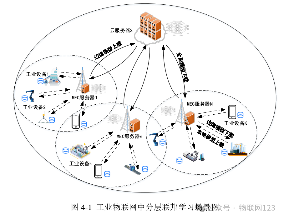 Research on Resource Allocation Methods for Industrial IoT Based on Federated Learning