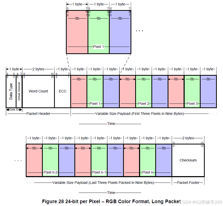 Technical Insights | Introduction to MIPI DSI Protocol Processor to Peripheral Transactions