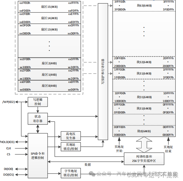 STM32 Series: SPI Timing for W25Q64 (Hardware SPI and Simulated SPI)