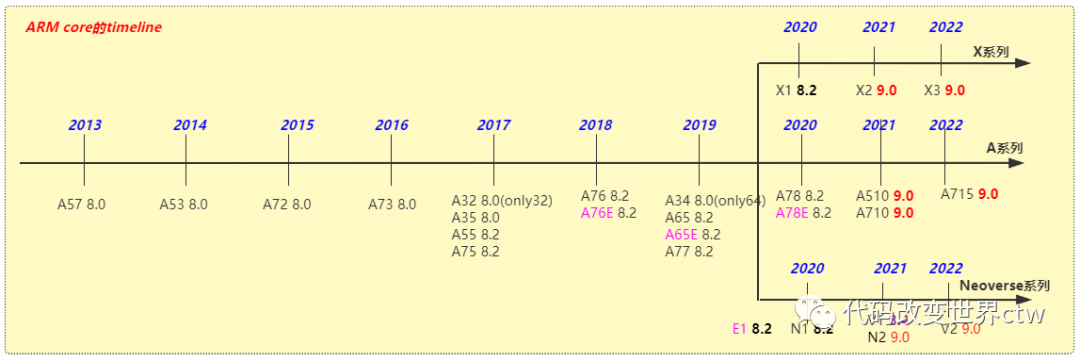 Things You May Not Know About ARMv7/ARMv8/ARMv9 Architectures