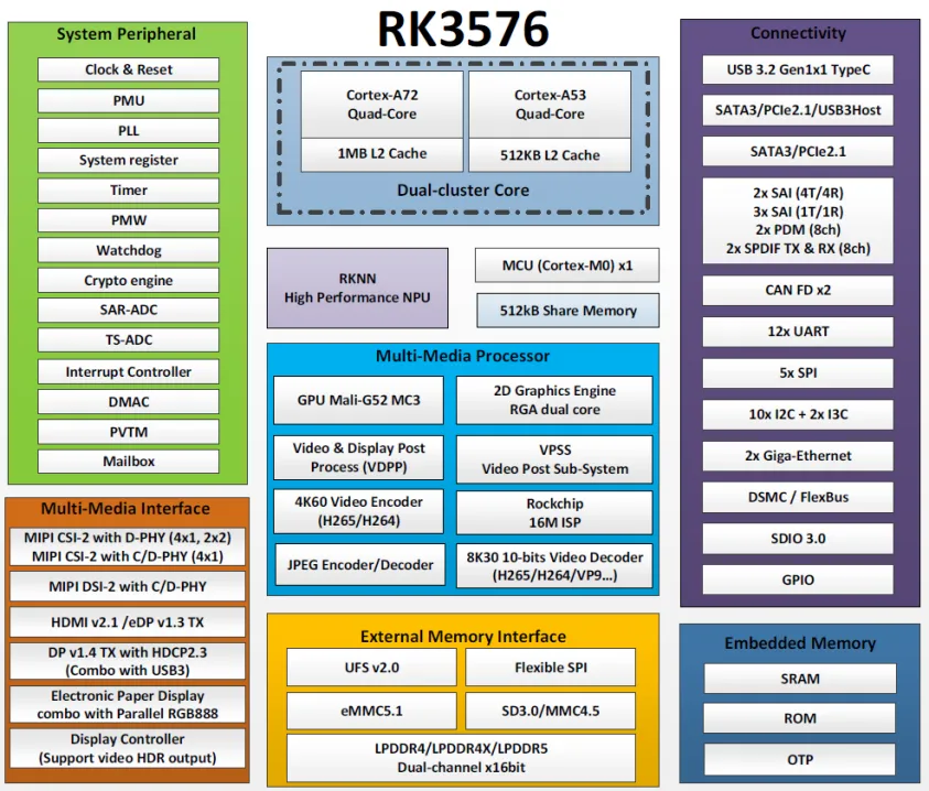 Differences Between Rockchip RK3576 and RK3576S: Performance Parameters and Model Variations