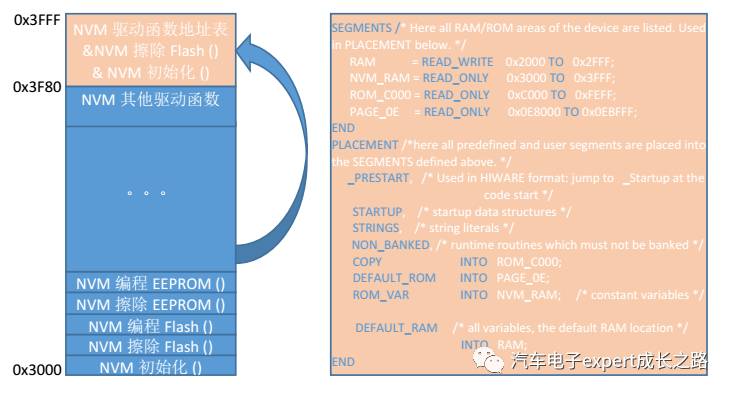 Development of Automotive Electronic ECU BootLoader Based on CAN Bus Communication for S12(X) Series MCU Independent NVM Driver Safe Bootloader