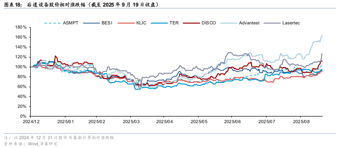 Huatai | Semiconductor Equipment: The 'East Rising, West Falling' Trend in China's Market May Accelerate in the Second Half of the Year