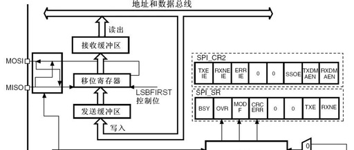 STM32 Series: SPI Timing for W25Q64 (Hardware SPI and Simulated SPI)