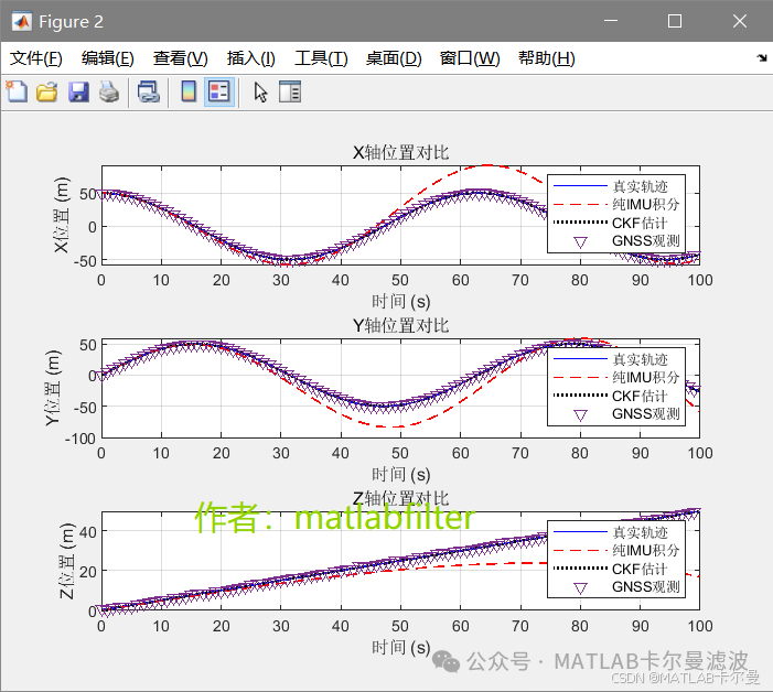 3D State Combination Navigation Based on CKF: Integrating GNSS and IMU with Observations of Three-Axis Position and Velocity, 15-Dimensional State Variables, Code Download Link