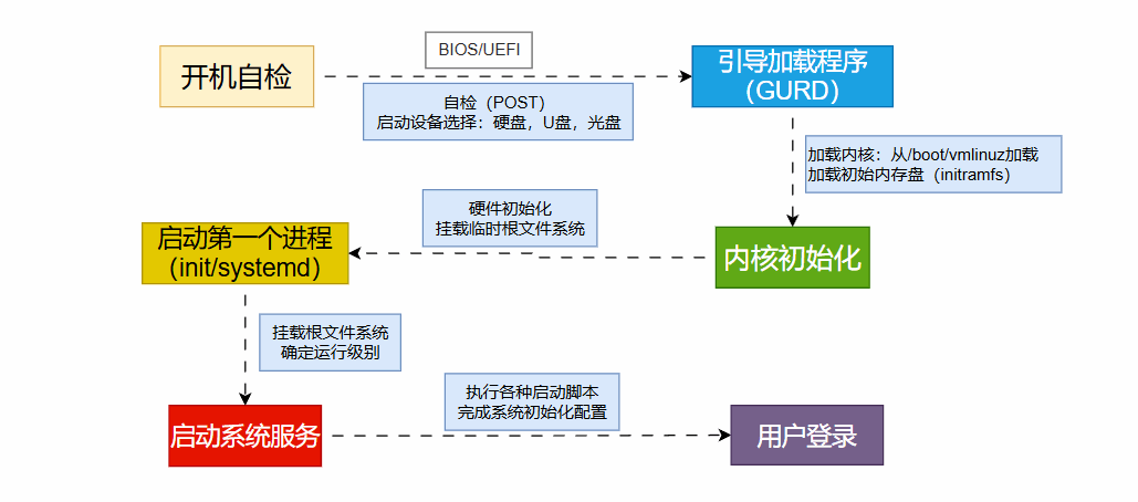 Essential Interview Skills (Often Overlooked): Detailed Explanation of the Linux Boot Process