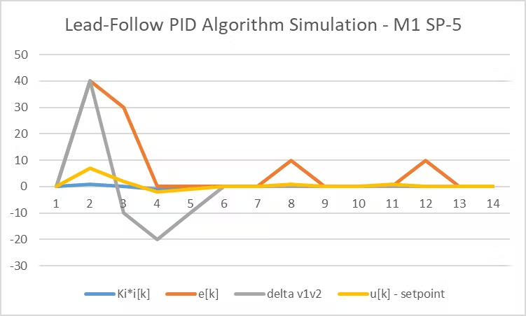 FPGA Design of an RTL-Level Robot Motor Controller