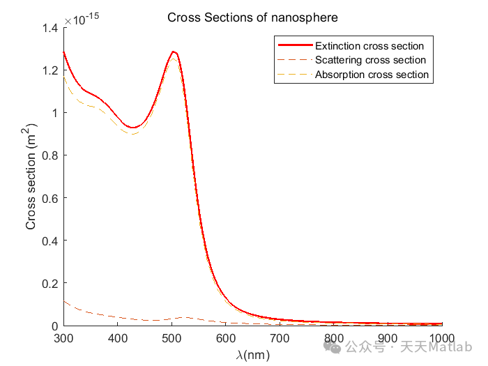 Electromagnetic Field Distribution Around Spherical Nanoparticles of Different Sizes and Materials Based on MATLAB