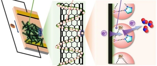Progress in NO₂ Sensor Technology in the Laboratory