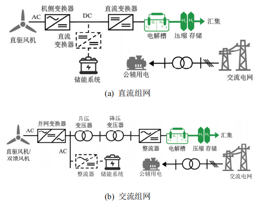 Detailed Explanation of Networking Methods for Large-Scale Hydrogen Production from Renewable Energy
