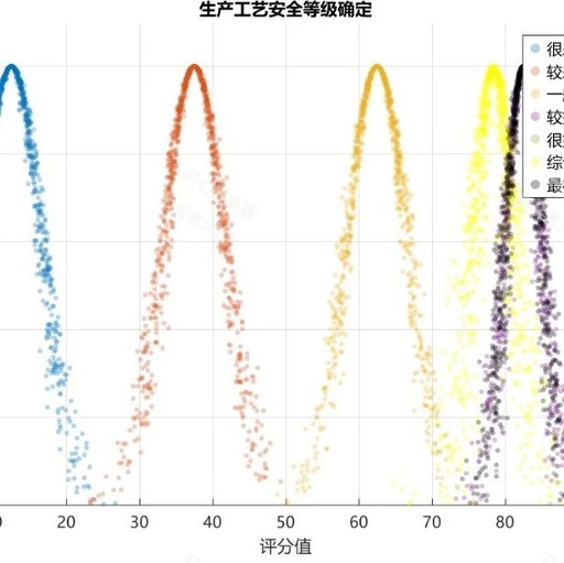 Safety Evaluation of Cast Iron Bathtub Production Process Based on Structural Entropy Weight and Cloud Model MATLAB Code