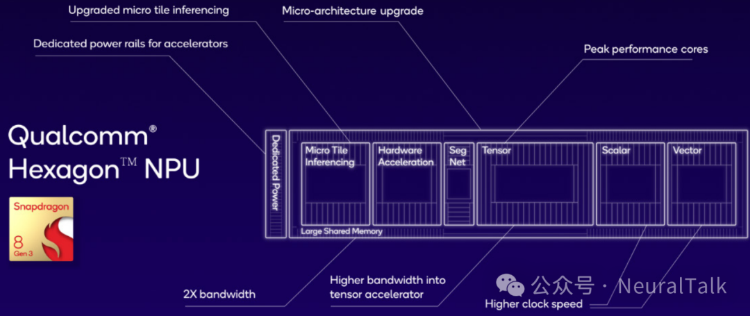 Qualcomm's On-Device Generative AI: Innovations in Hexagon NPU Architecture Achieving 98% Performance Improvement, 0.6 Seconds Image Generation, and 20 Tokens/s LLM Inference
