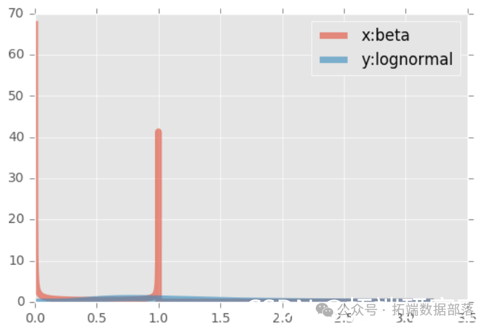 Visualization of Copulas in Multivariate Joint Distribution Modeling with Python: A Collection of 2 Examples | Includes Data and Code
