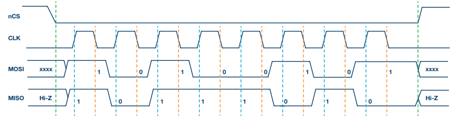 Understanding 4-Wire SPI in One Article