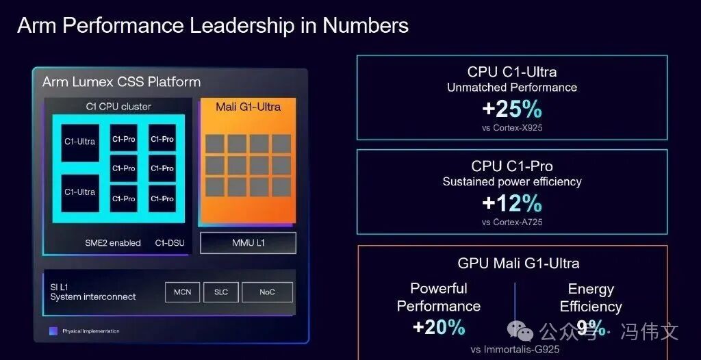 ARM Releases C1 CPU Core and G1 GPU Core: Which Chipmaker Will Follow Next?