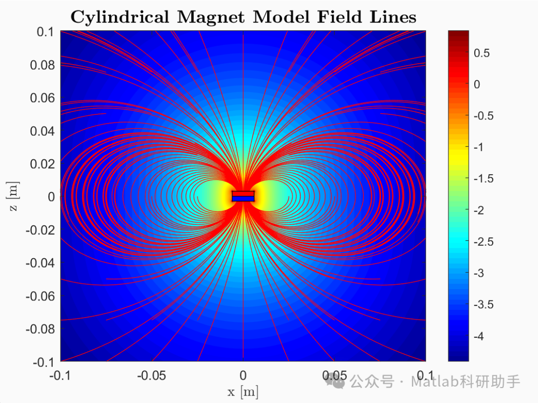 Calculating the Magnetic Field of Axial and Annular Magnets with Matlab Code