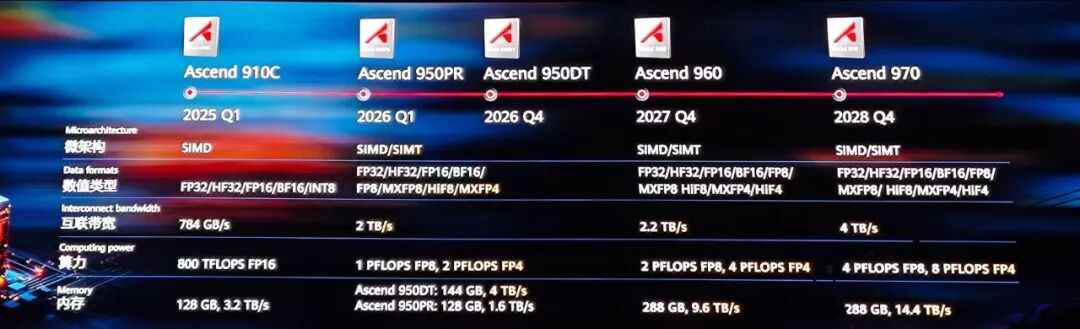Huawei Reveals Latest Plans for Ascend Chips Over the Next Three Years