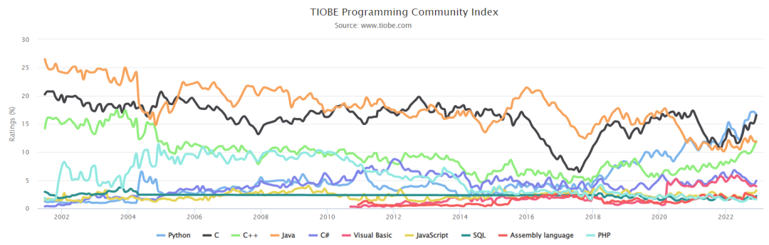 C++ Surpasses Java for the First Time