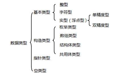 Summary of Basic Knowledge Points in C Language