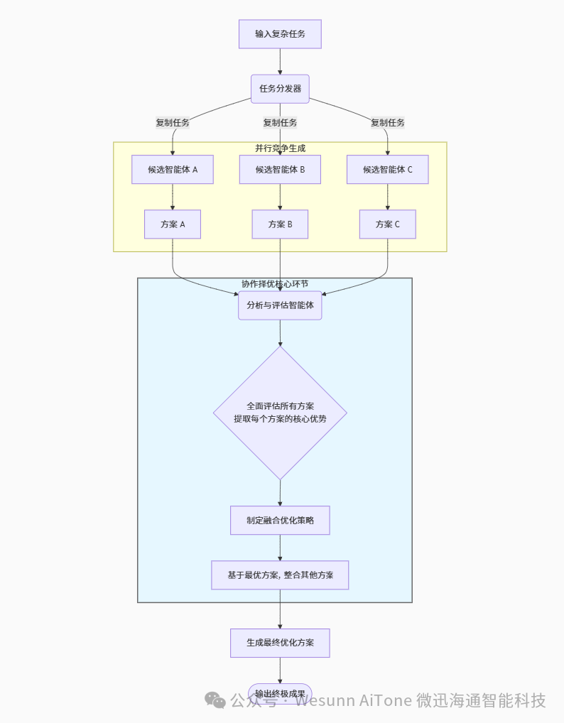 Summary and Application of Six Workflow Patterns for AI Agents in the Fintech Sector