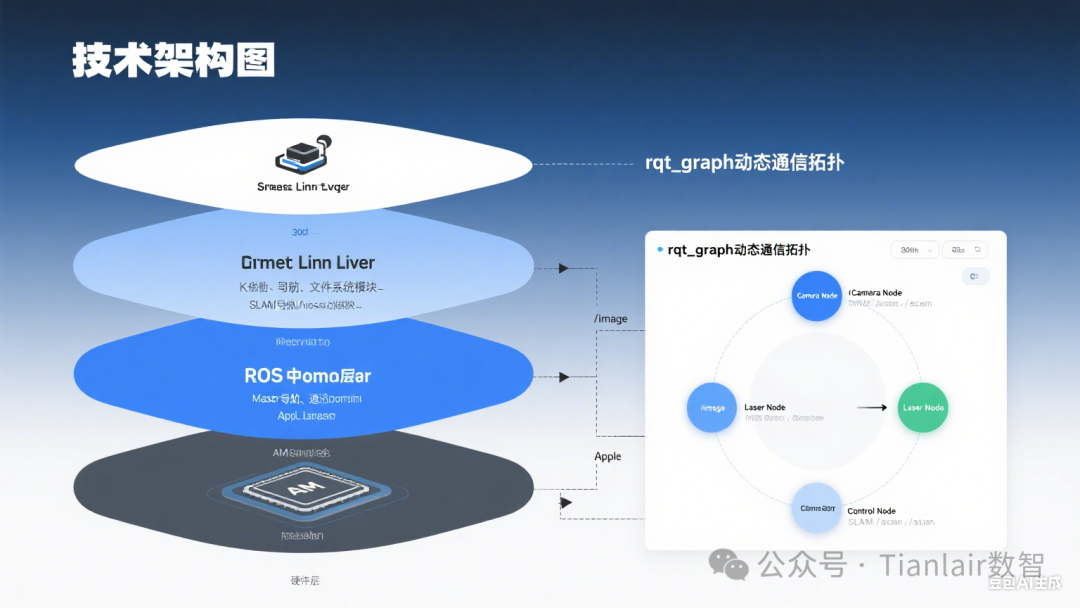 Technical Research and Analysis of Robot Domain Controller DCU Embedded Linux + ROS System