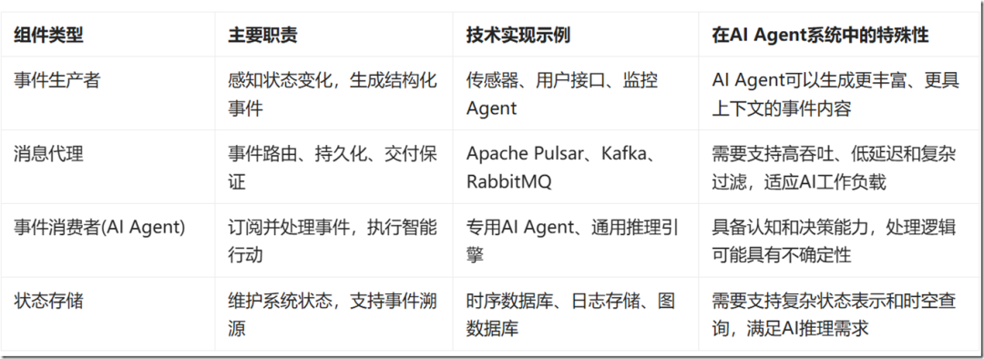 Next-Generation AI Agents: The Integration of Event-Driven Architecture (EDA) and AI Agents