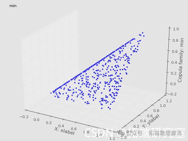 Visualization of Copulas in Multivariate Joint Distribution Modeling with Python: A Collection of 2 Examples | Includes Data and Code