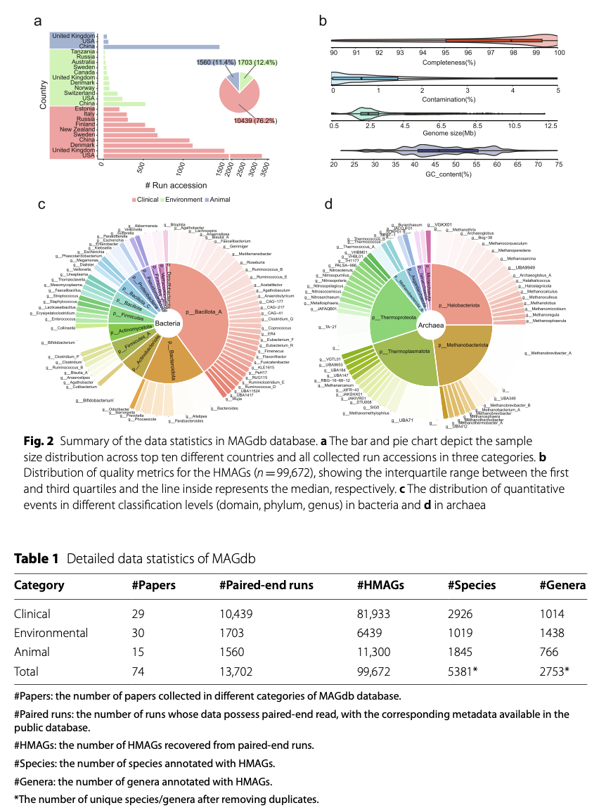 MAGdb: A Comprehensive High-Quality Repository for Exploring Microbial Metagenome-Assembled Genomes