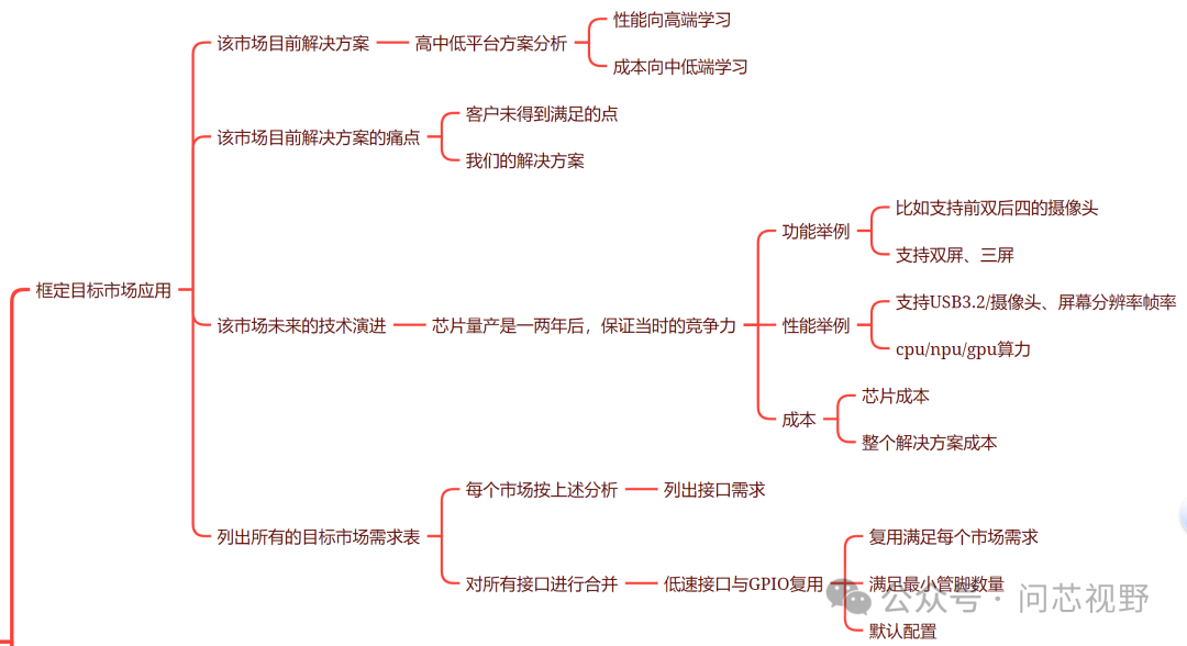 Considerations on SOC Chip Interface Definitions - A Case Study of Mobile Phones