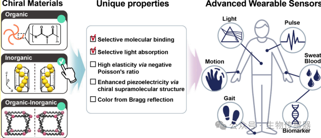 Overview | Current Research Status and Development Directions of Chiral Materials in Wearable Sensors