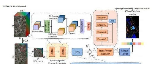 (DSP 2025) Hyperspectral Image Classification Module: Plug-and-Play and Completely Crazy