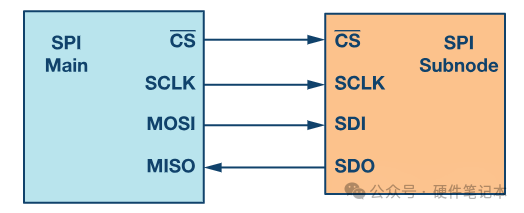SPI Communication Notes: Basics, Animations, Timing Diagrams, and Summary!
