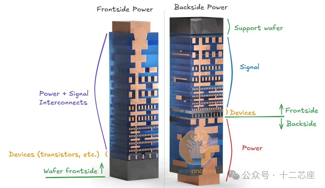 The Competition Between Gate-All-Around (GAA) and Buried Power Distribution Network (BSPDN) Technologies at the 2nm Node