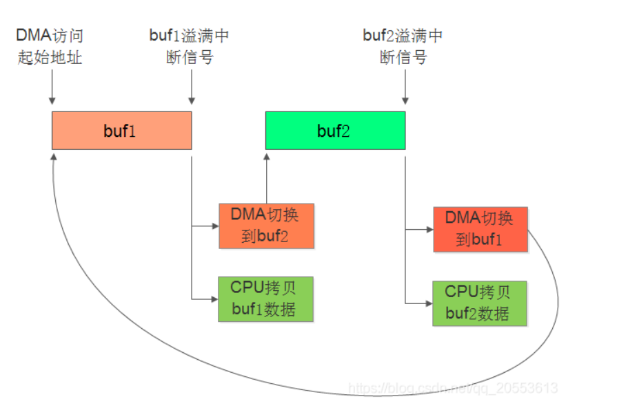 STM32 UART DMA Transmission Mechanism with Code Example