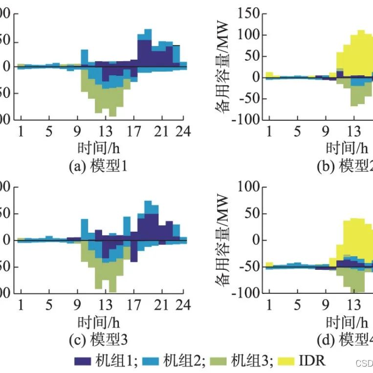 Two-Stage Optimal Scheduling Model for Distribution Networks with Distributed Generation