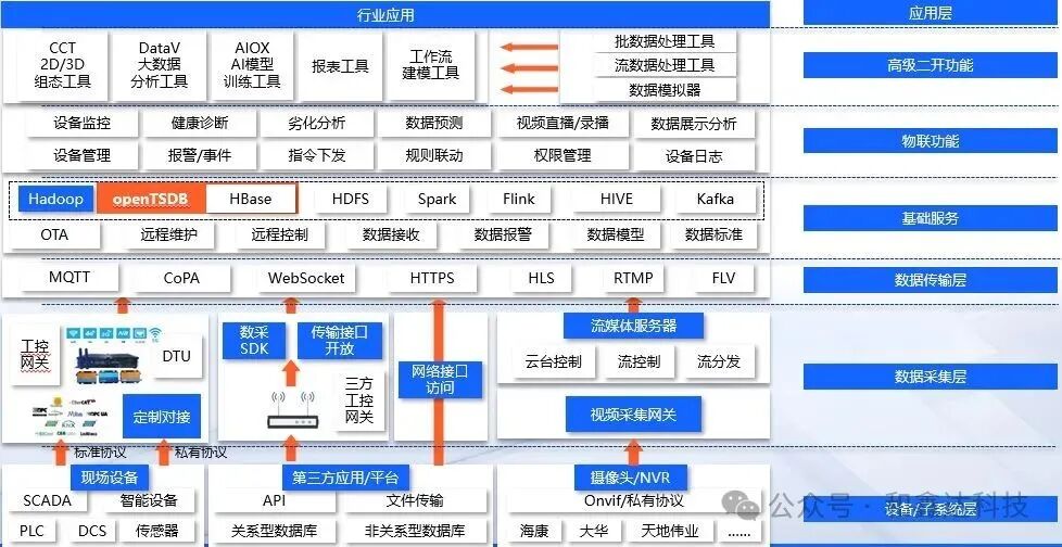 Hexinda Technology Industrial IoT Platform