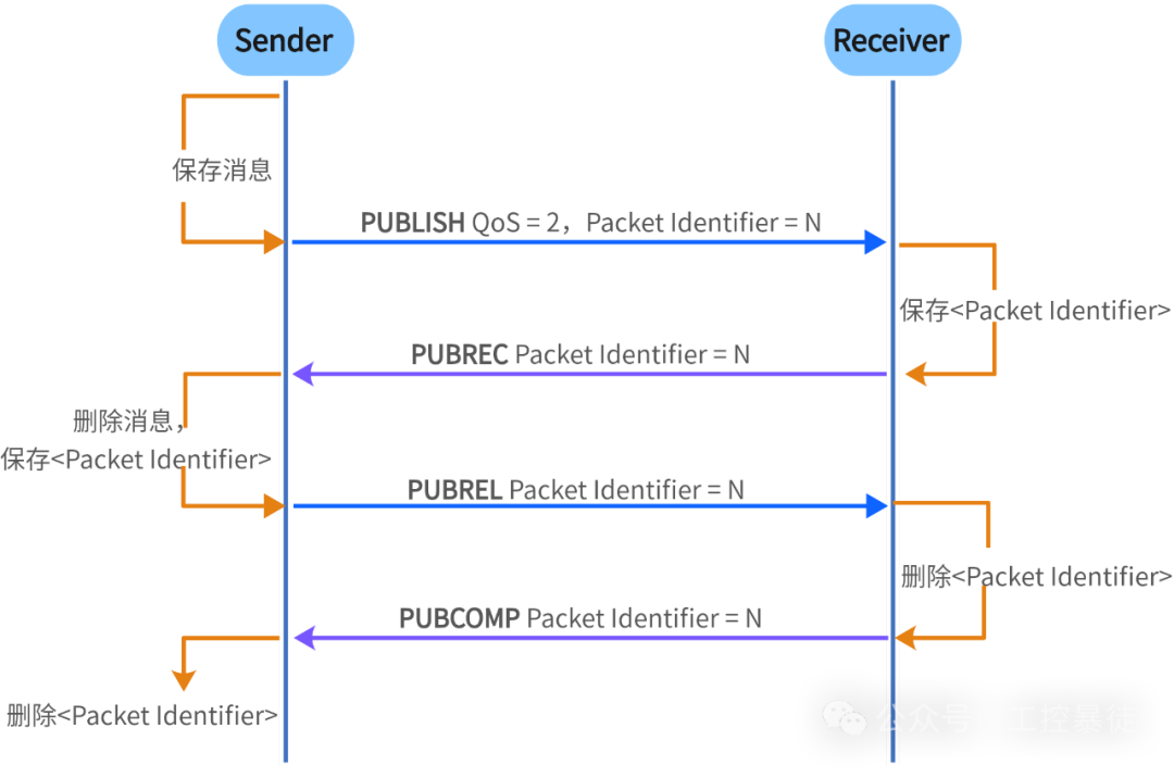 MQTT Communication - Message Transmission