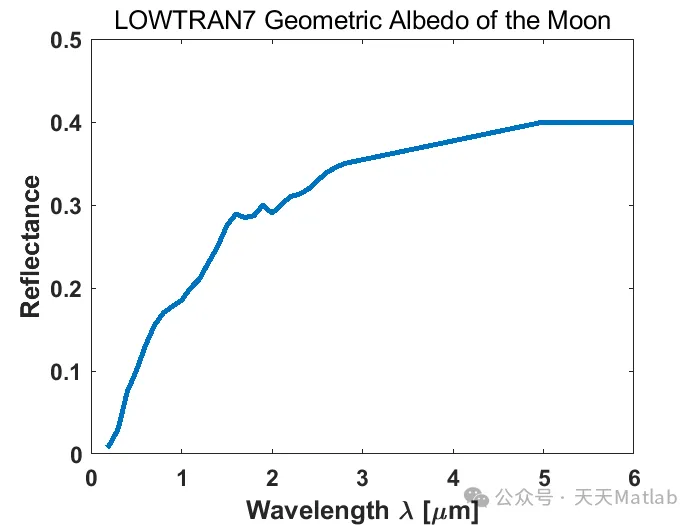 Atmospheric Radiation and Transmission Model Based on Matlab