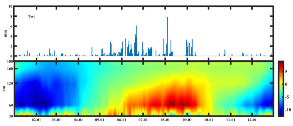 Mathematical Modeling | MATLAB Bar Graph Profile Combination