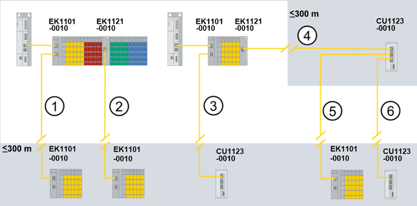 EtherCAT - Extended Distance