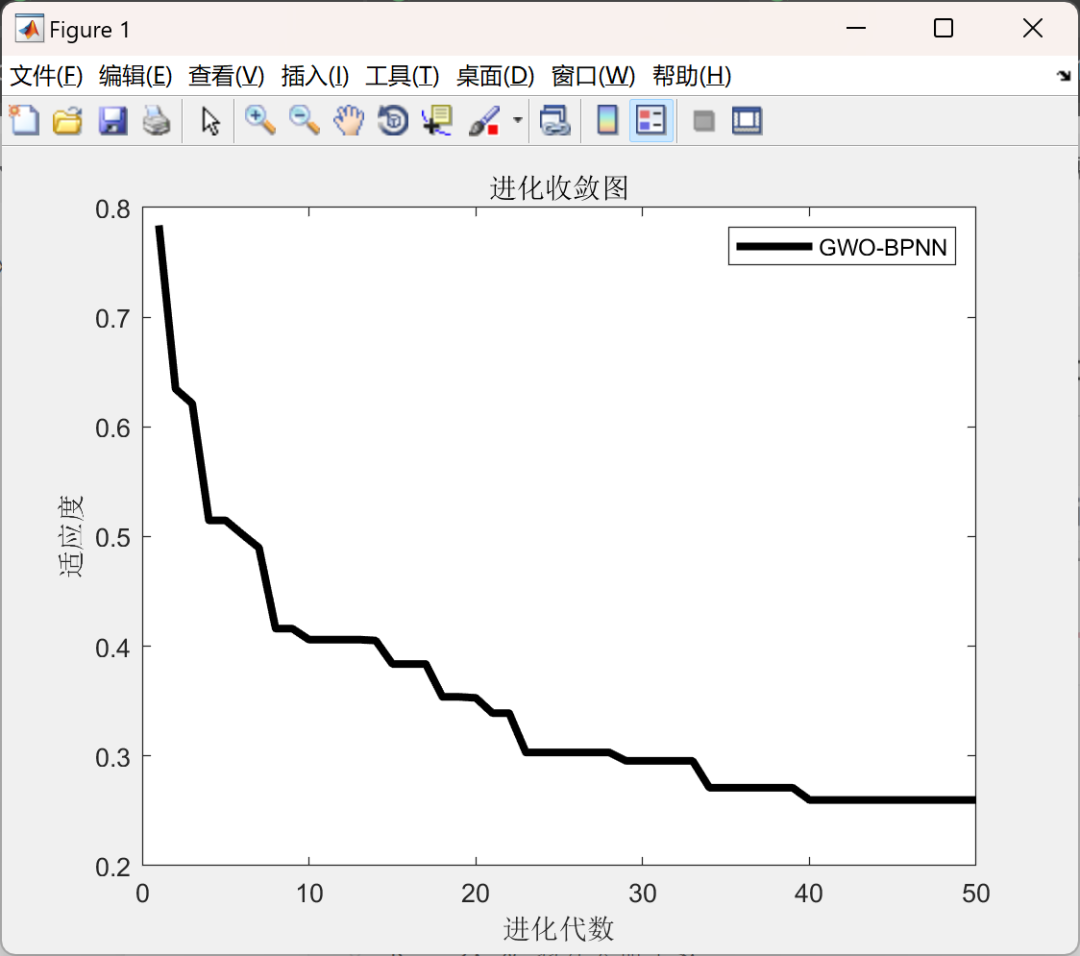 MATLAB | Important Notice for Those Who Haven't Published Papers! Major Breakthrough! GWO-BP-AdaBoost Prediction! Integration of Grey Wolf Optimization, Artificial Neural Networks, and AdaBoost Ensemble Algorithm