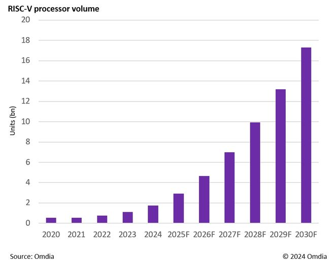 The Rise of RISC-V Ecosystem: Which Companies Will Become the Next Chip Giants?