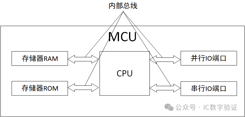 What is the Difference Between MCU and SOC?