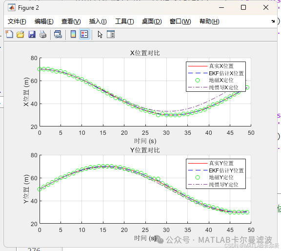 MATLAB Example: Fusion Navigation Using Geomagnetic and IMU with EKF - Comparison of Results from True Values, Geomagnetic, Pure Inertial INS, and EKF Fusion, with Code Download Link