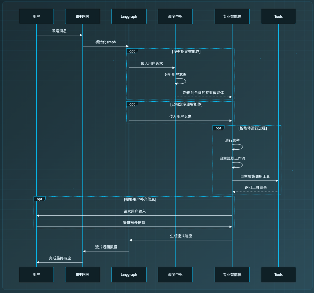 Fully Automated from Requirements to Development: How to Build an AI Front-End Engineer Based on Multi-Agent Architecture