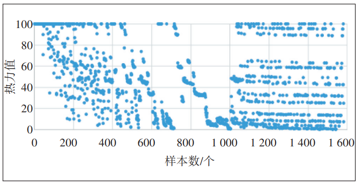 Research on the Heat Analysis Method for Network Dedicated Lines