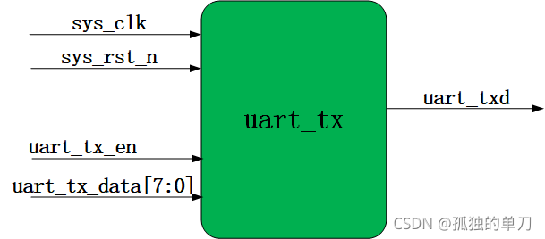 FPGA Implementation of UART (Including Source Code)